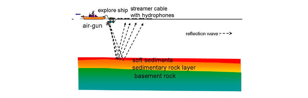 Schematic diagram of a seismic reflection survey method in an offshore region with a seismic exploration vessel at sea level.