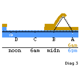 diag 3